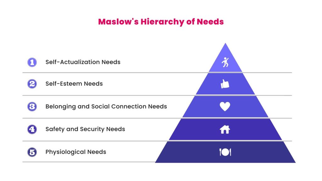 Maslow's hierarchy of needs